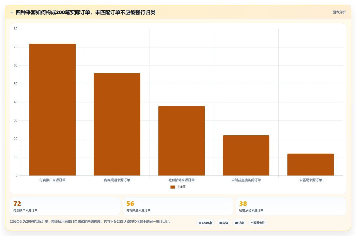 电商数据运营工作指南：用中小商家解决渠道归因问题