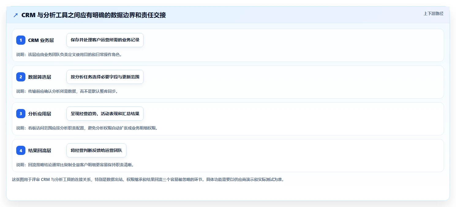 电商crm系统规划方法：权限合规与增长策略如何衔接