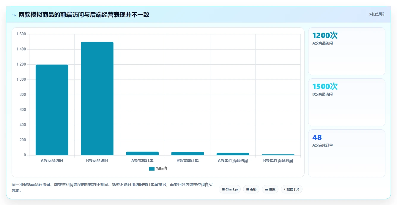 如何运营好一个店铺数据方法：用店铺定位支撑选型方法判断