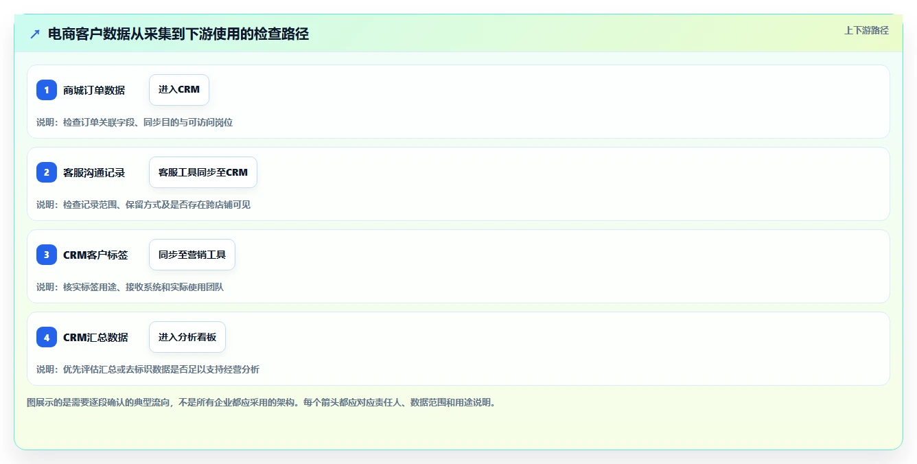 电商crm系统检查方法：通过权限合规评估成本控制质量
