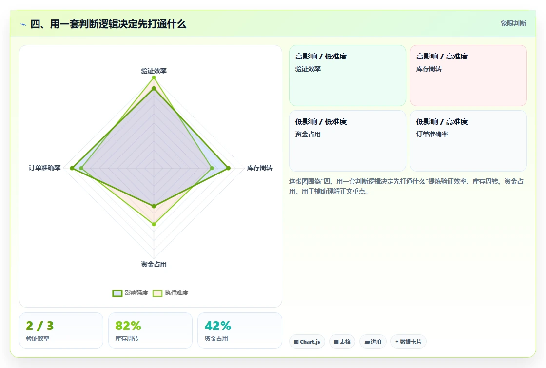 四、用一套判断逻辑决定先打通什么