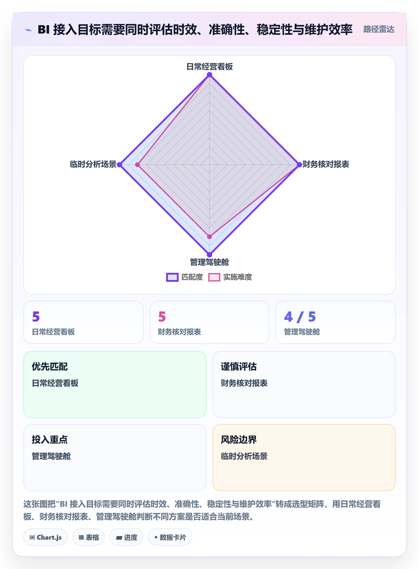 bi 平台优化清单：数据接入与常见误区的关键动作