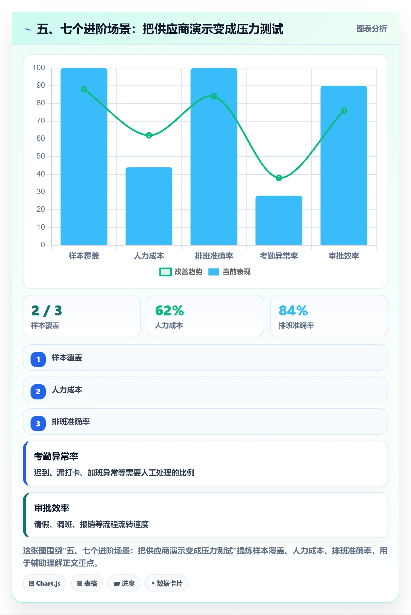 五、七个进阶场景：把供应商演示变成压力测试