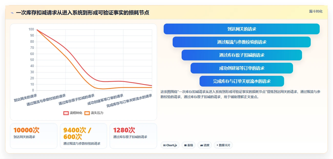 数据库存:运维团队落地路线图:从库存扣减走向降低超卖风险