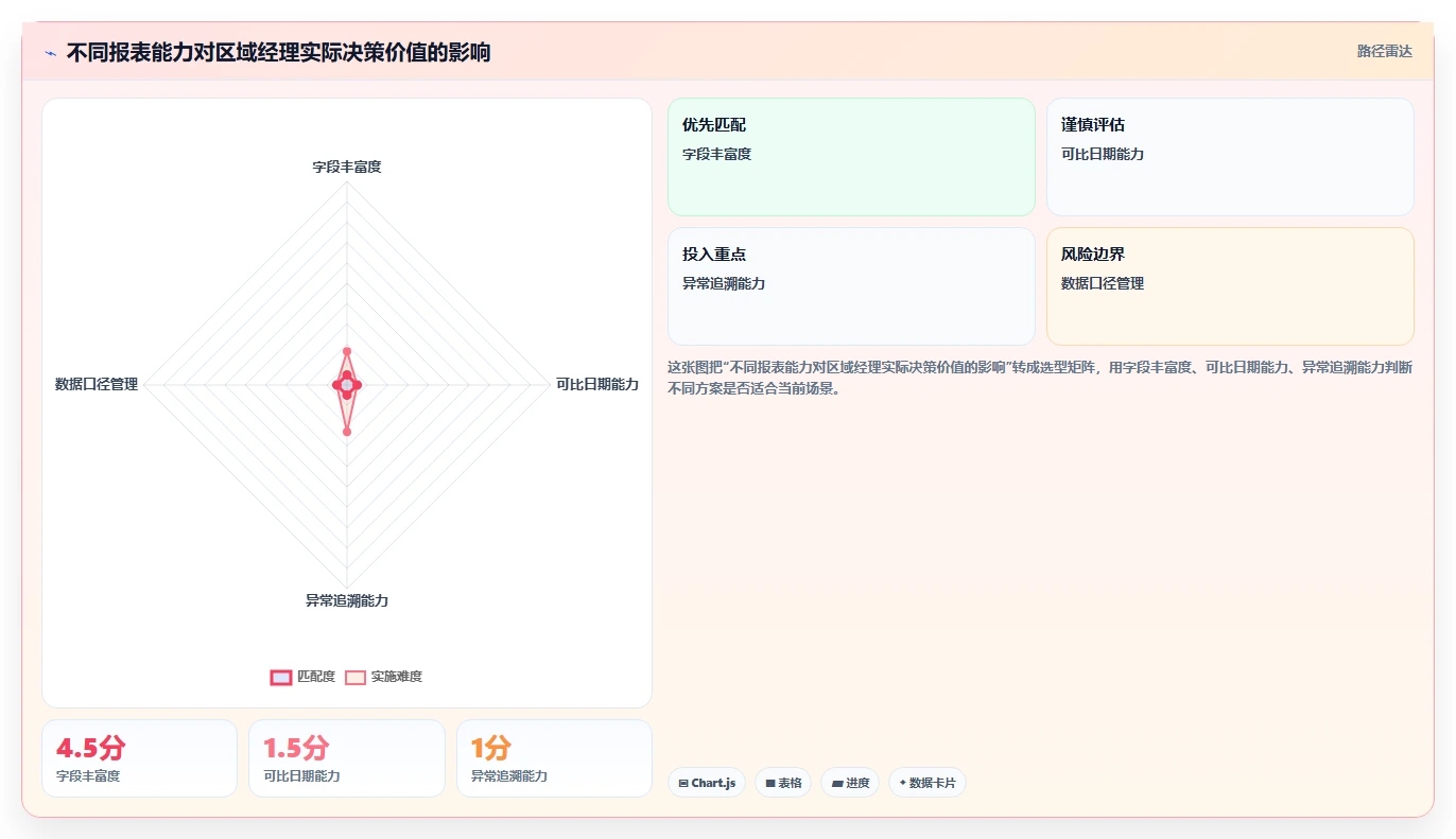 餐饮店报表：区域经理选型思路：淡旺季分析应重点评估营业日报
