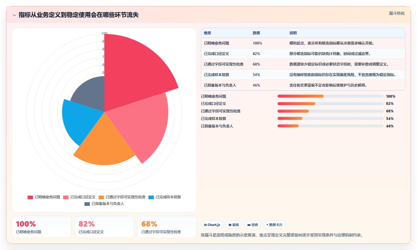 运营数据配置指南：指标口径需要哪些常见误区设置