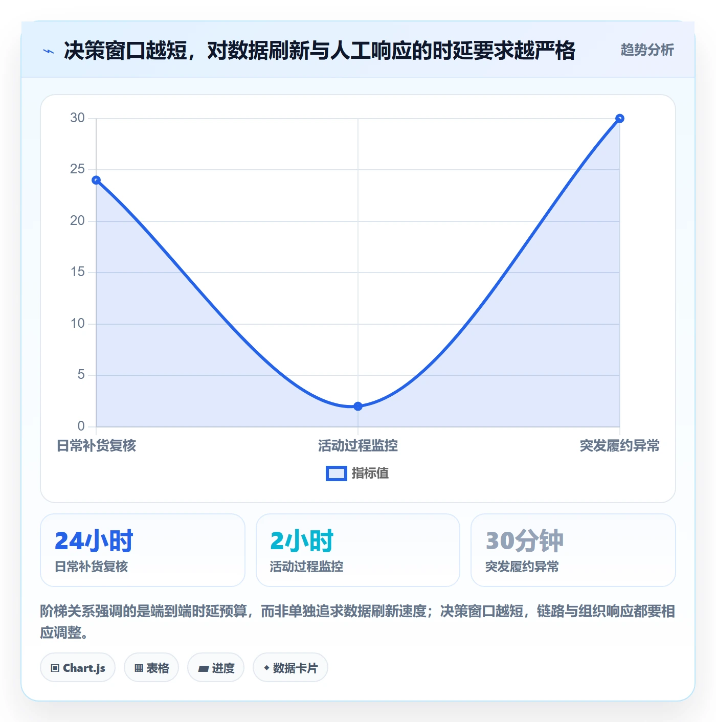 bi 平台数据方法：用数据接入支撑旺季准备判断