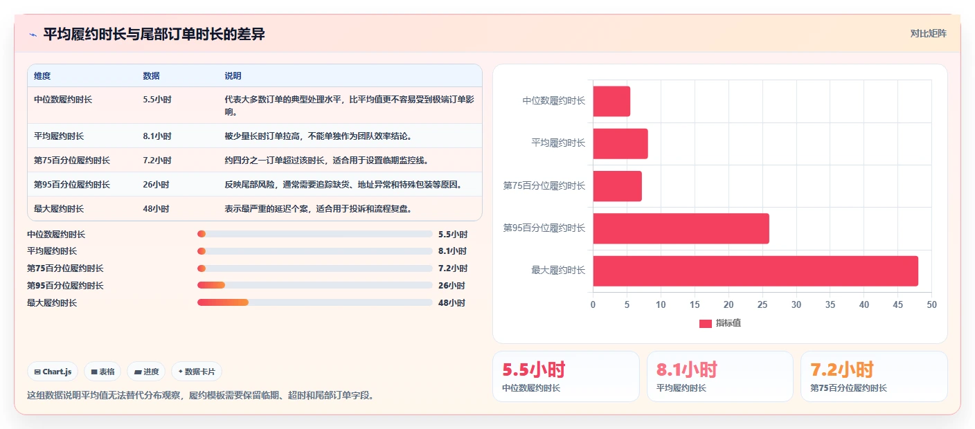电商管理管理模板：围绕订单履约开展进阶玩法