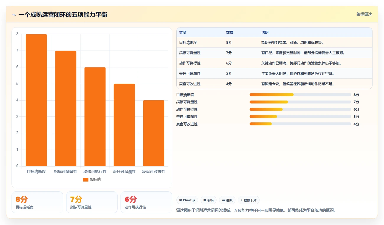 运营管理平台运营框架：把目标拆解纳入新手避坑