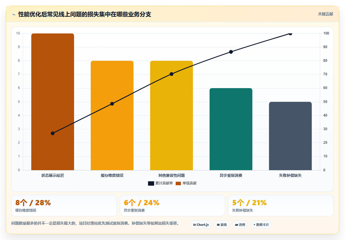 电商系统开发：项目经理快速排查：性能优化为何会导致测试不充分