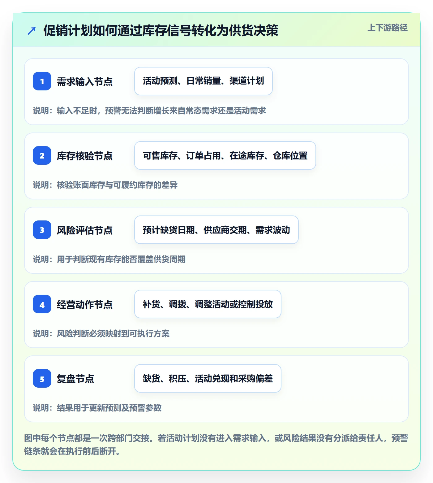 库存管理系统业务拆解：补货预警为什么影响增长策略