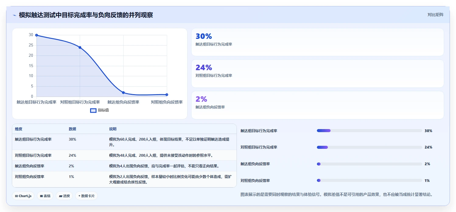 运营数据从0到1：用户分层的进阶玩法与操作要点