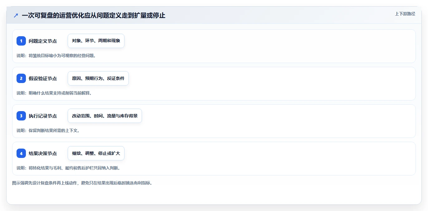如何运营好一个店铺检查方法：通过转化优化评估选型方法质量