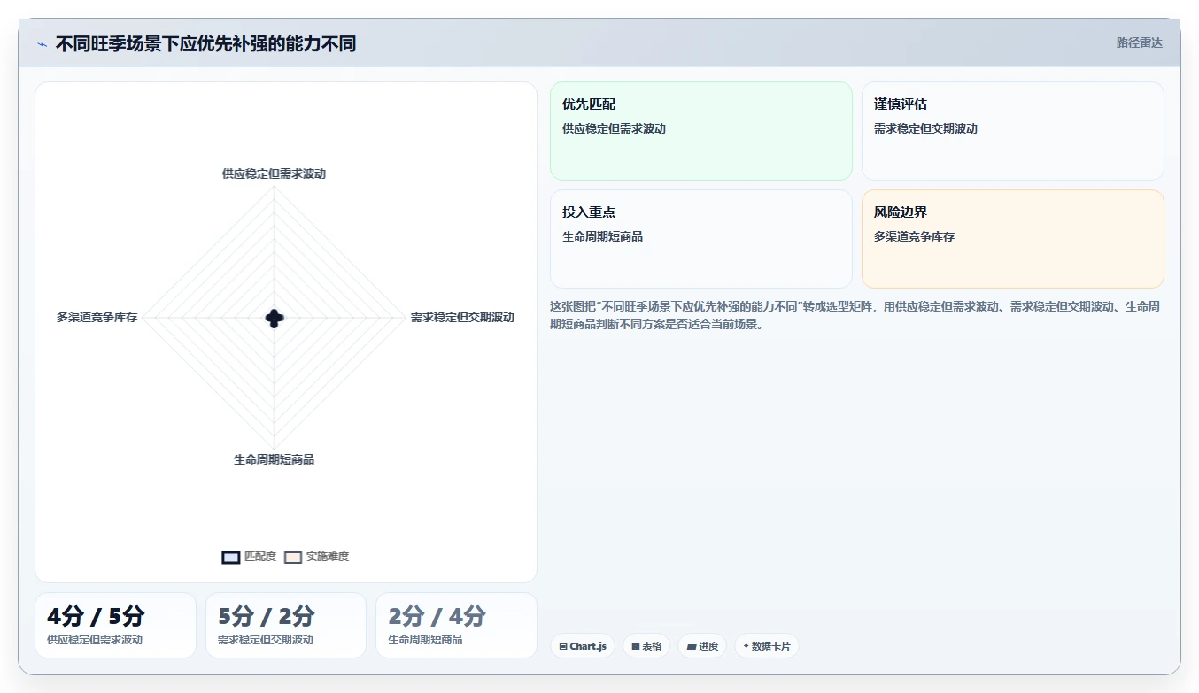电商仓储管理：电商卖家最佳实践：旺季备货怎样稳步实现减少缺货损失