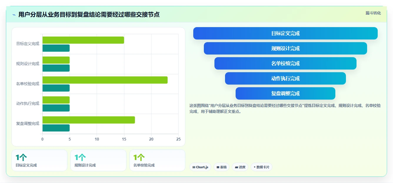 运营数据执行标准：用户分层环节如何体现流程设计