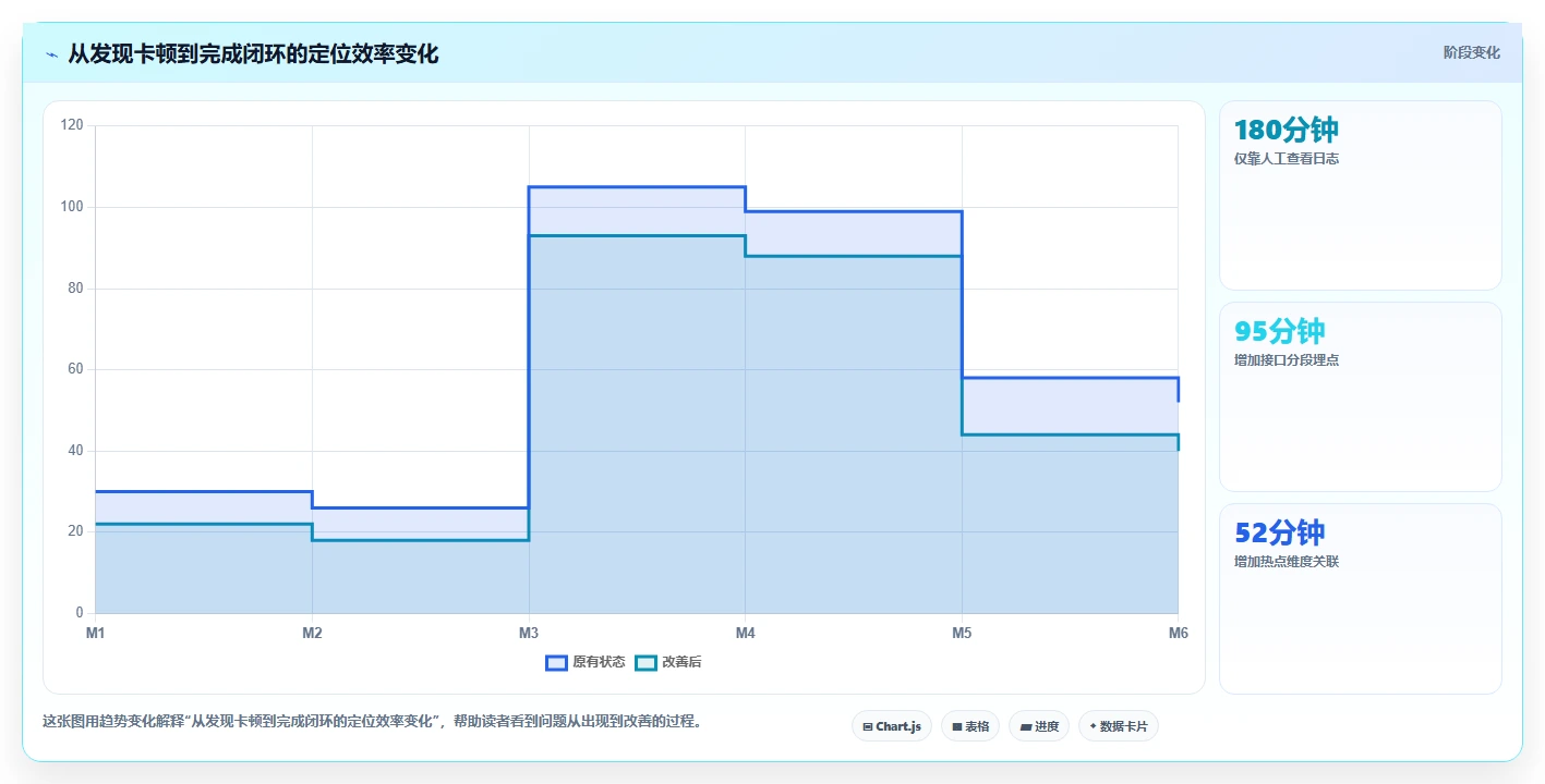 电商系统开发：项目经理实战复盘：项目立项中高峰期卡顿的定位步骤