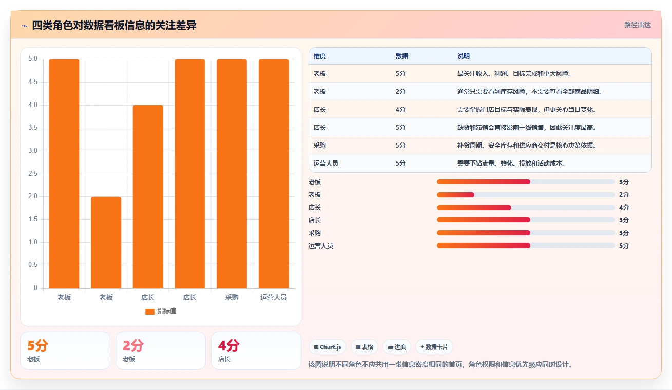 想做好运营管理平台，先掌握中小商家中的数据看板