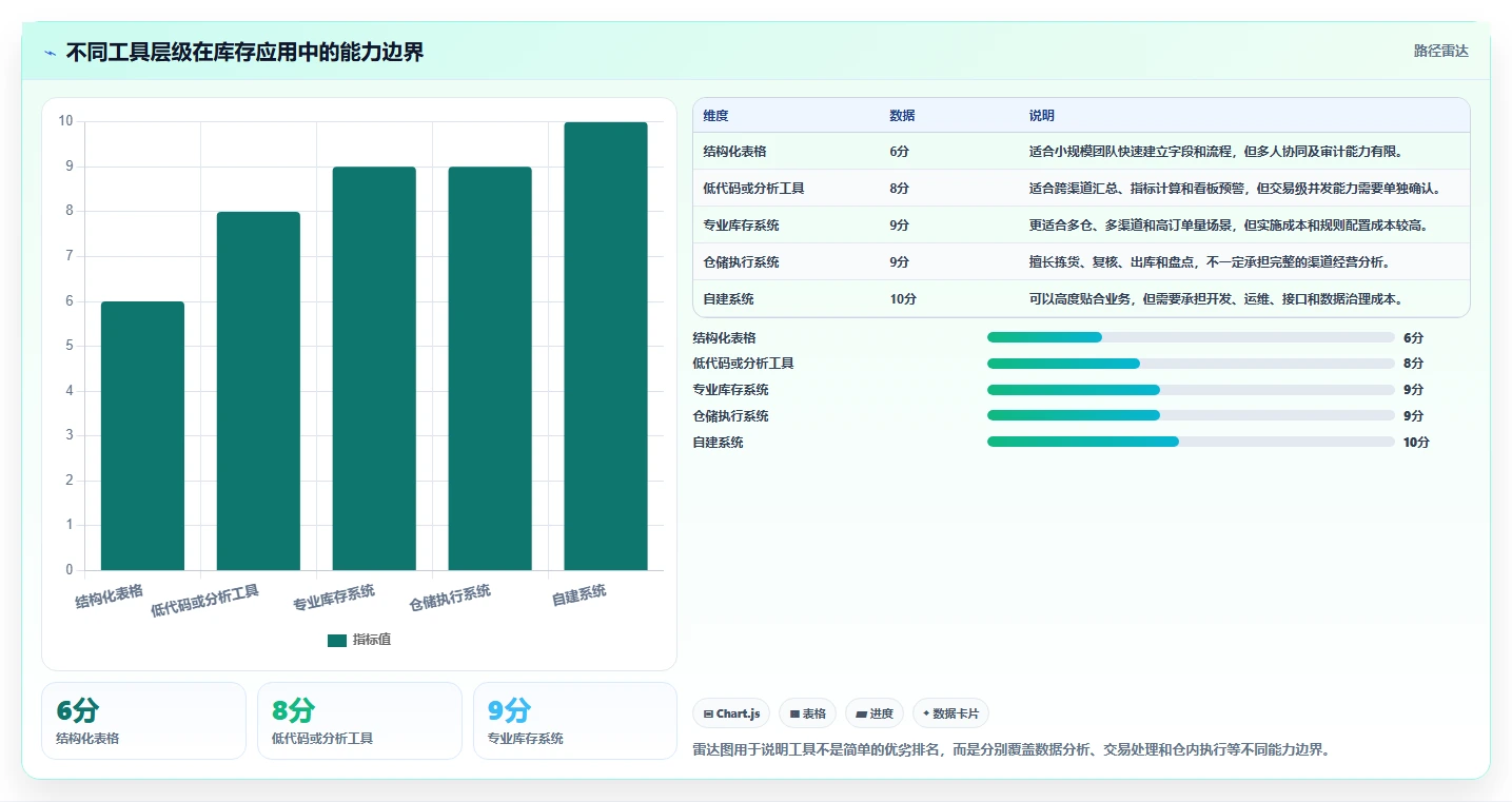 电商库存应用思路：围绕渠道占用拆解系统搭建