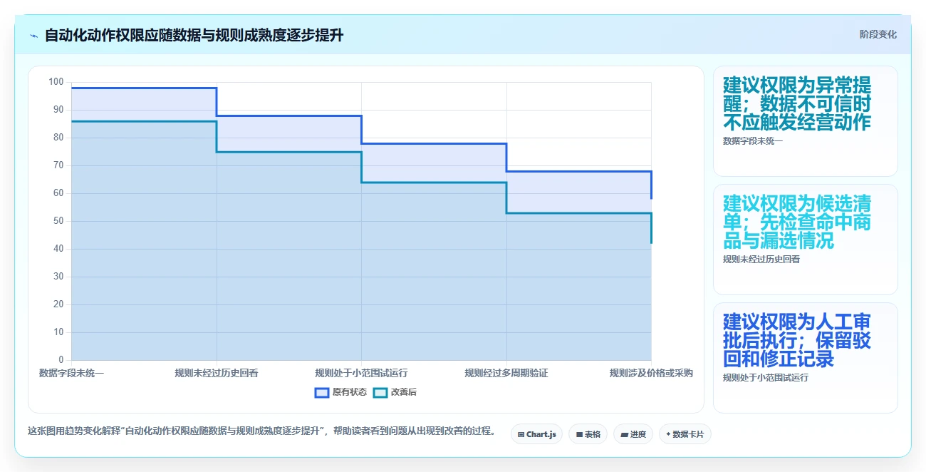 如何运营好一个店铺方案设计：商品结构场景的自动化方案怎么做
