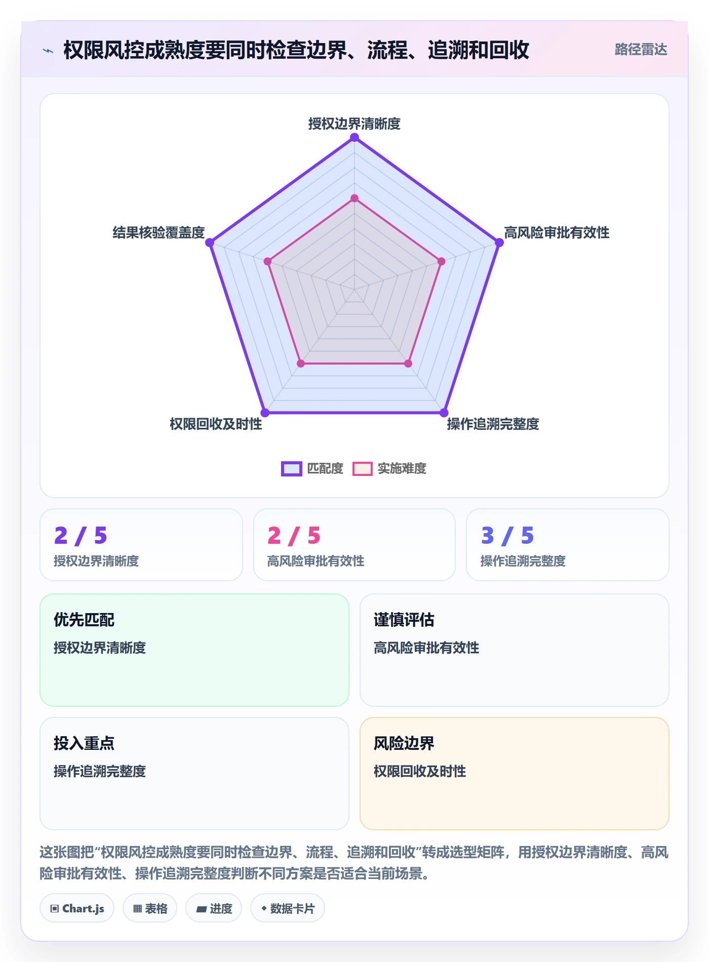 分账系统问题诊断：权限风控如何用系统搭建改进