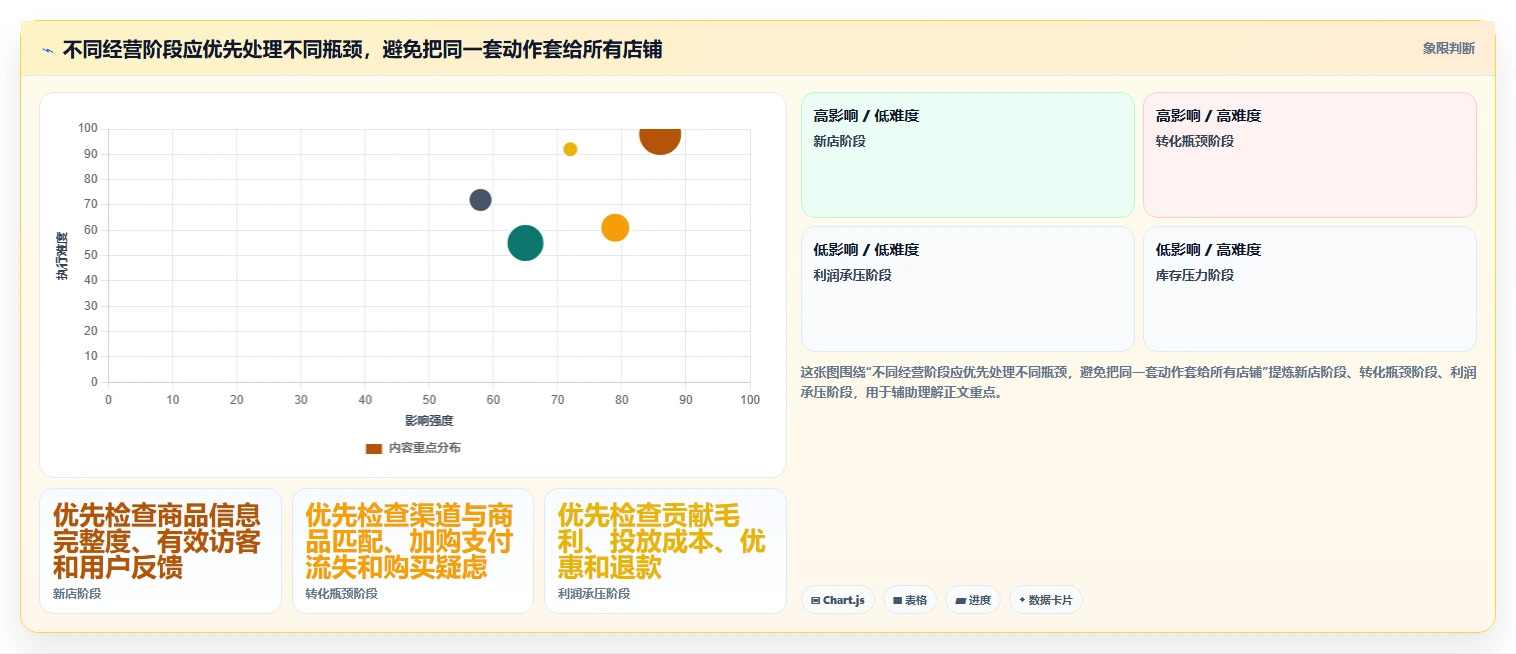 店铺运营包括哪些方面怎么优化？先从数据分析的落地案例入手