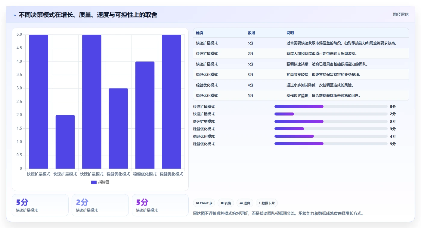 运营工具数据方法：用投放优化支撑效率提升判断