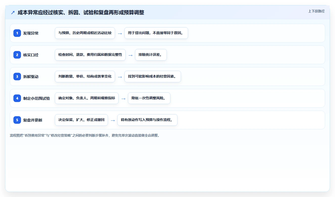如何运营好一个店铺实用方法：围绕数据复盘建立成本控制