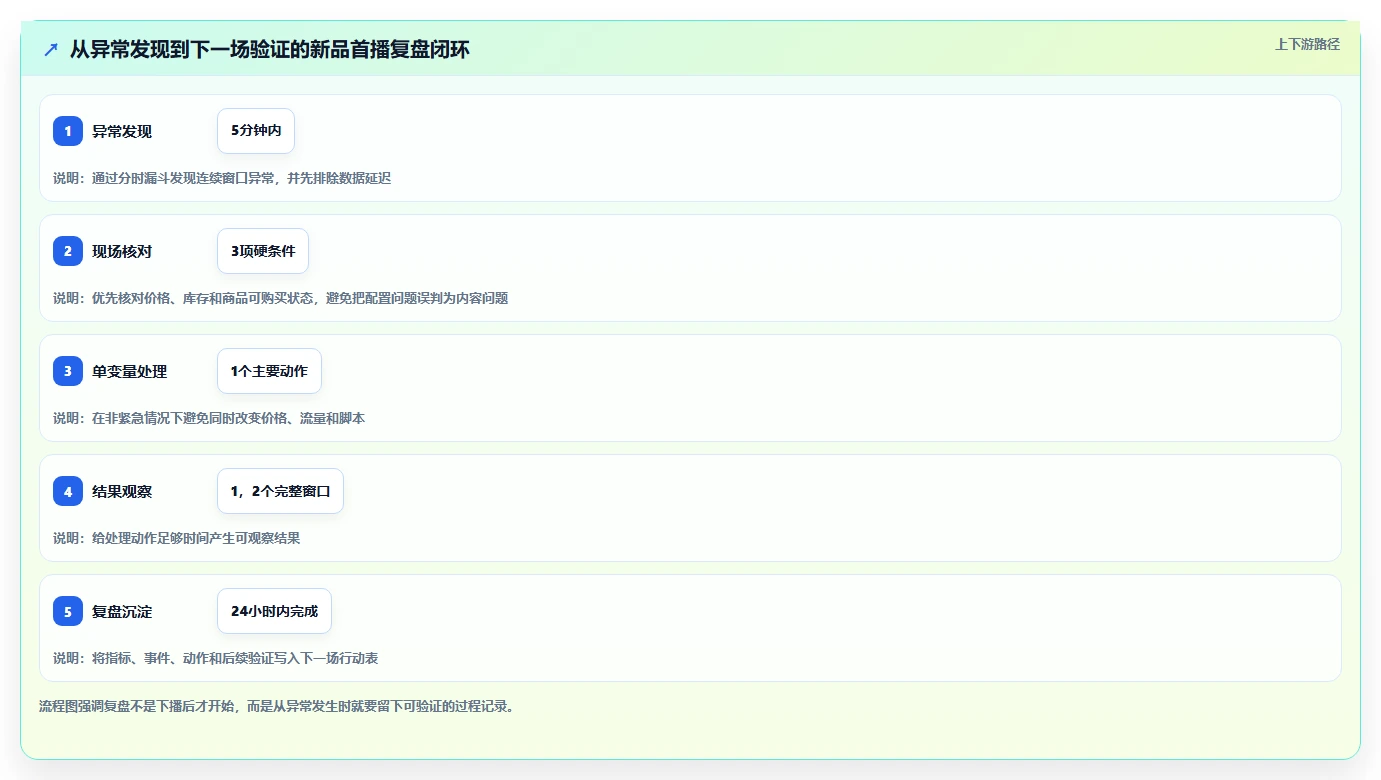 直播数据复盘：场控风险清单：新品首播最需警惕的转化波动大