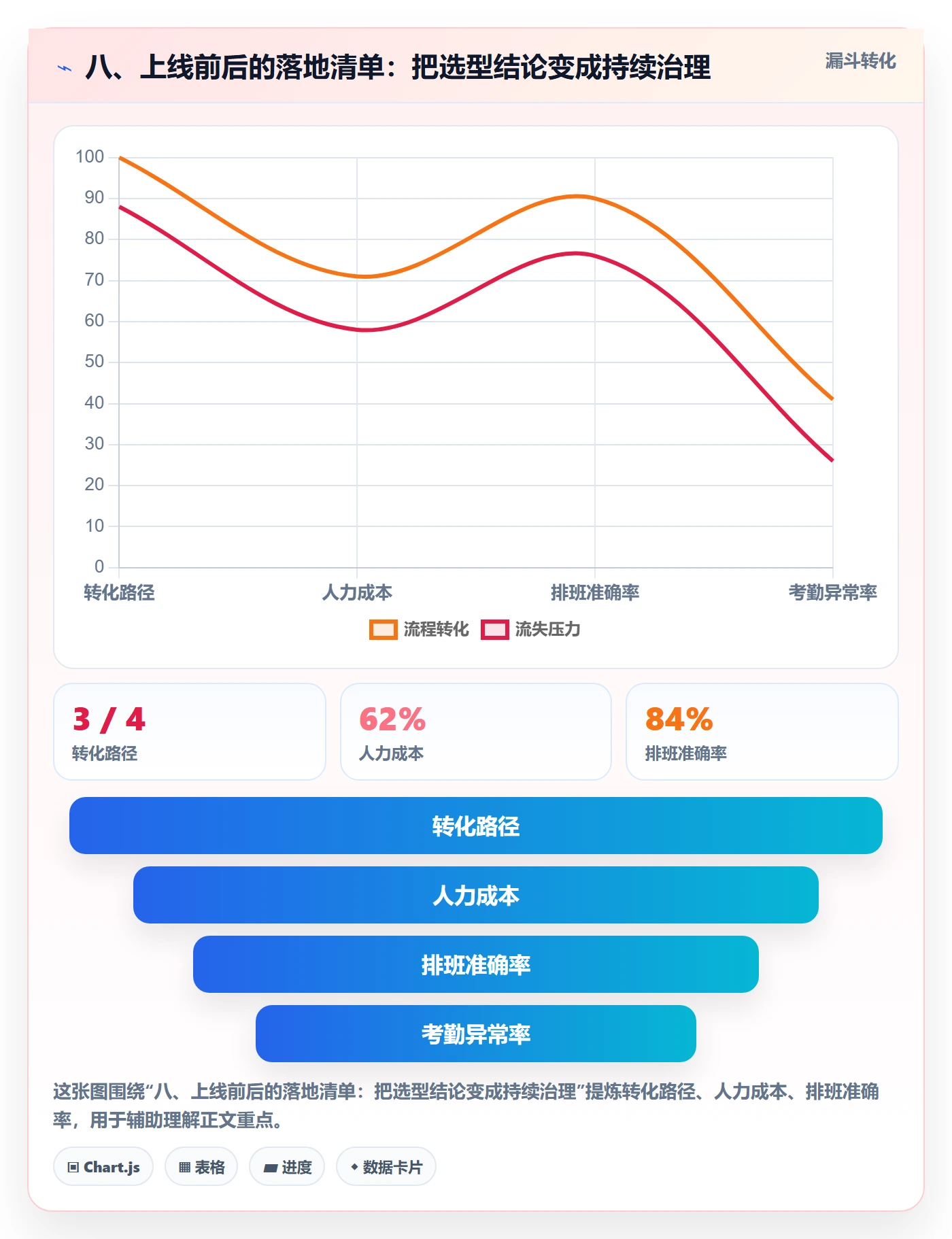 八、上线前后的落地清单：把选型结论变成持续治理