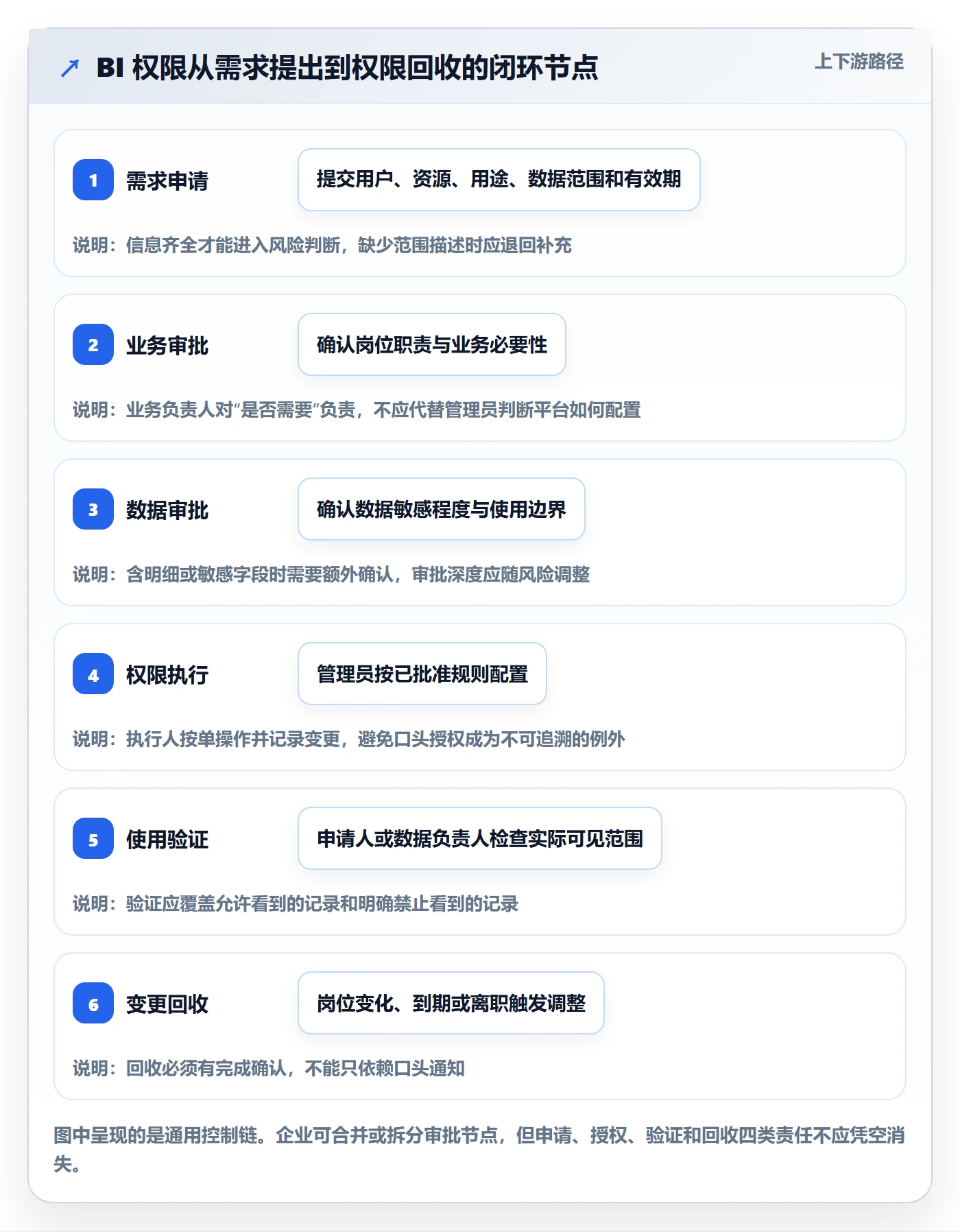 bi 平台配置指南：权限体系需要哪些流程设计设置