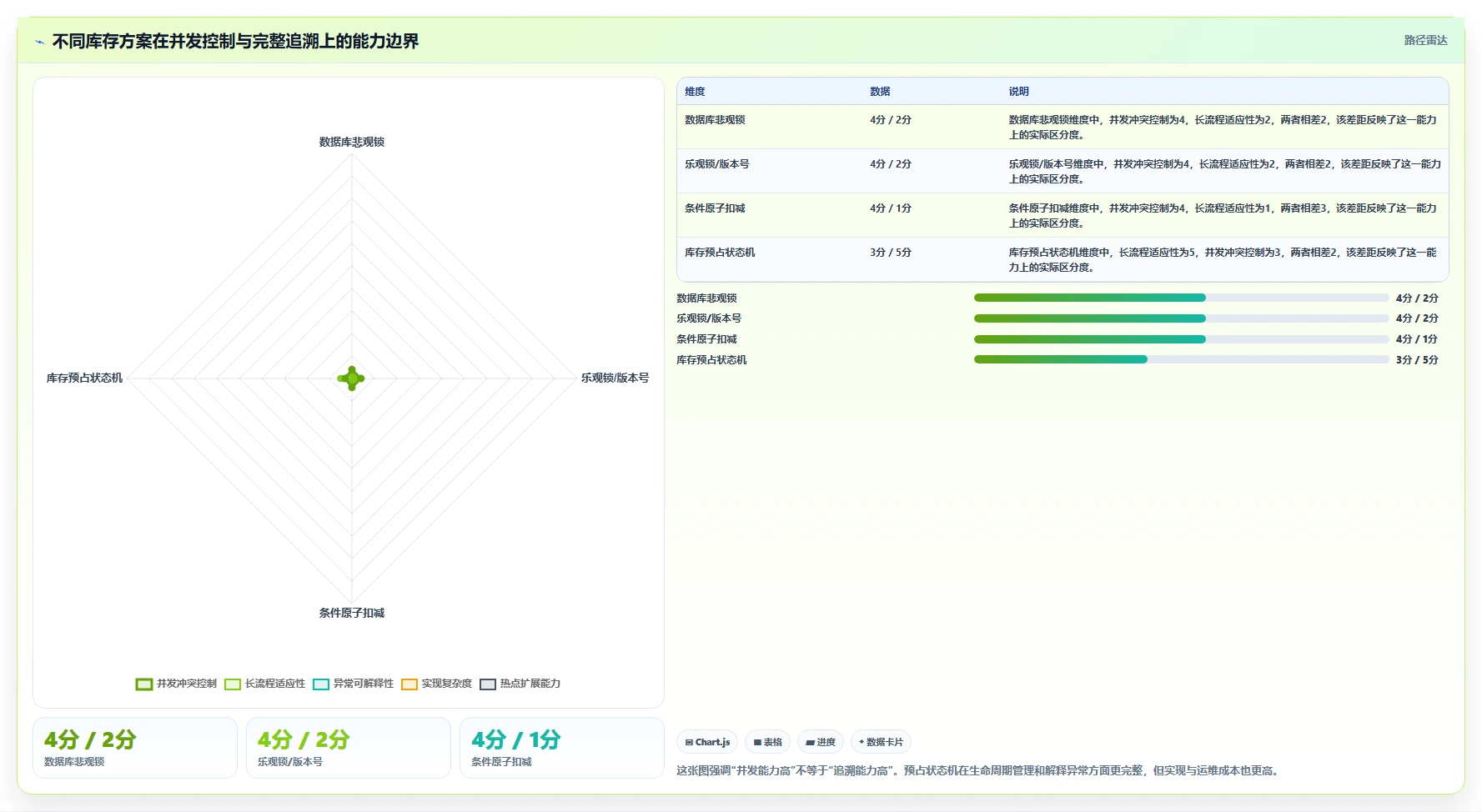 数据库存：产品技术团队对比指南：不同库存锁定方案如何影响支持完整追溯