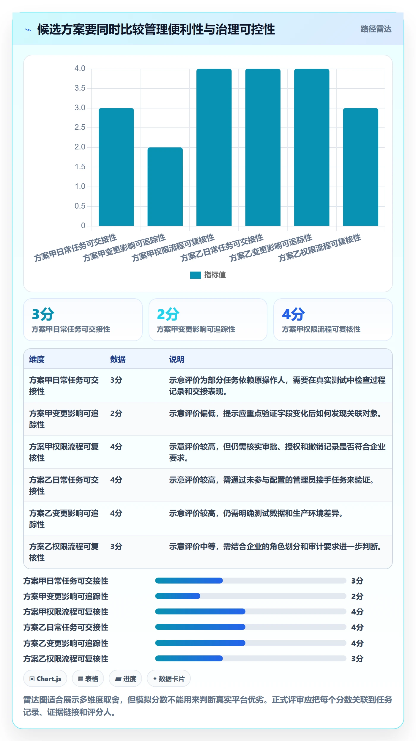 bi 平台检查方法：通过选型成本评估日常管理质量