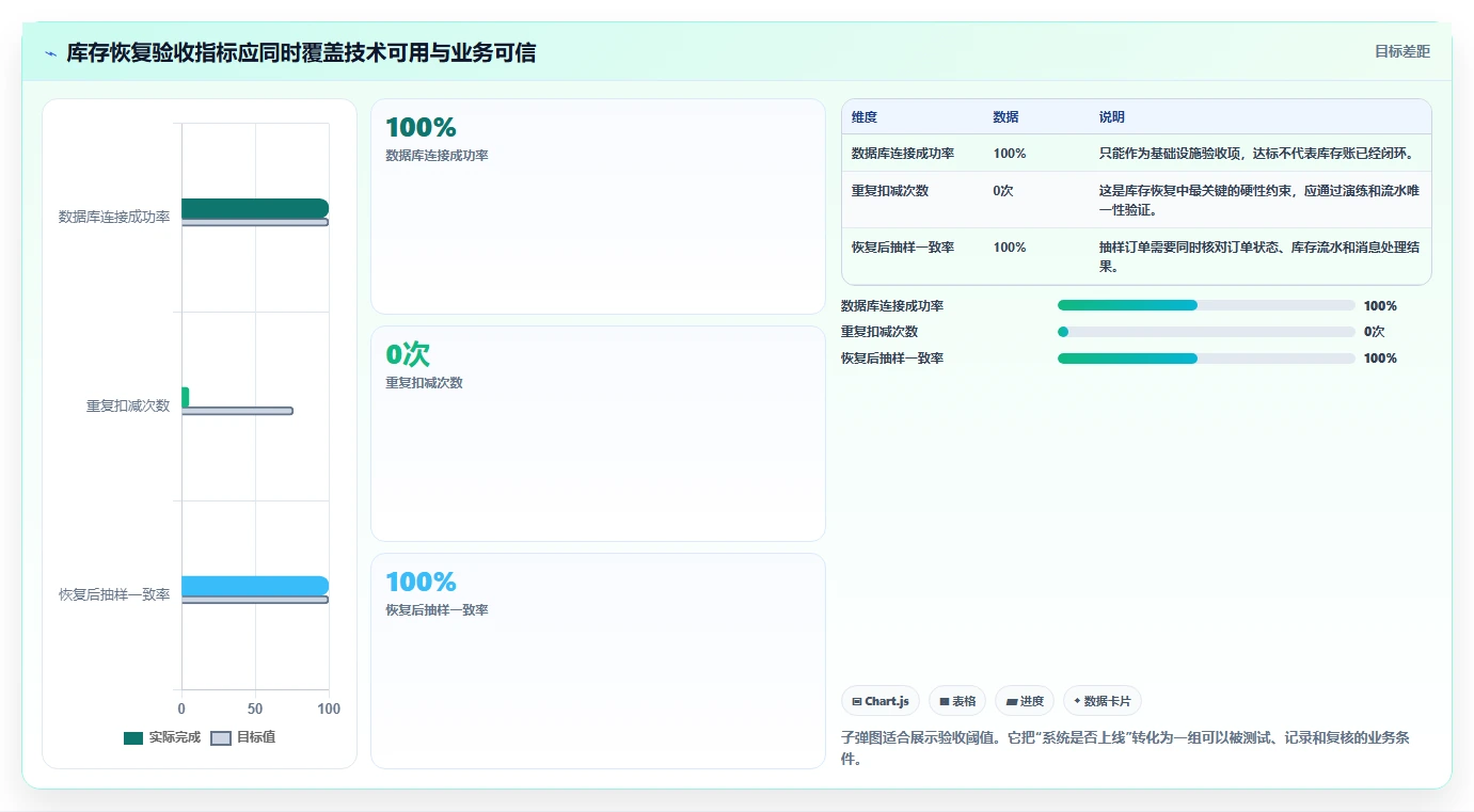 数据库存：产品技术团队精细化指南：从容灾恢复发现库存超卖根因