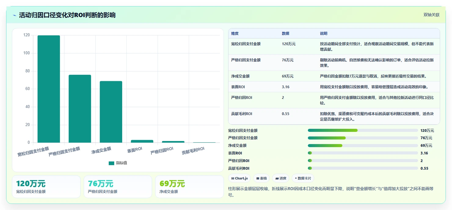 营业额分析：创业团队复盘框架：活动复盘如何定位口径不一