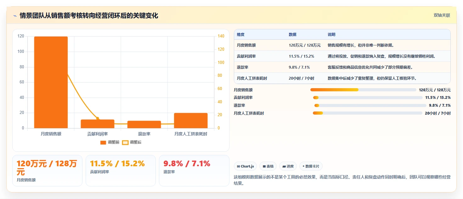 电商管理怎么优化？先从团队绩效的精细化运营入手