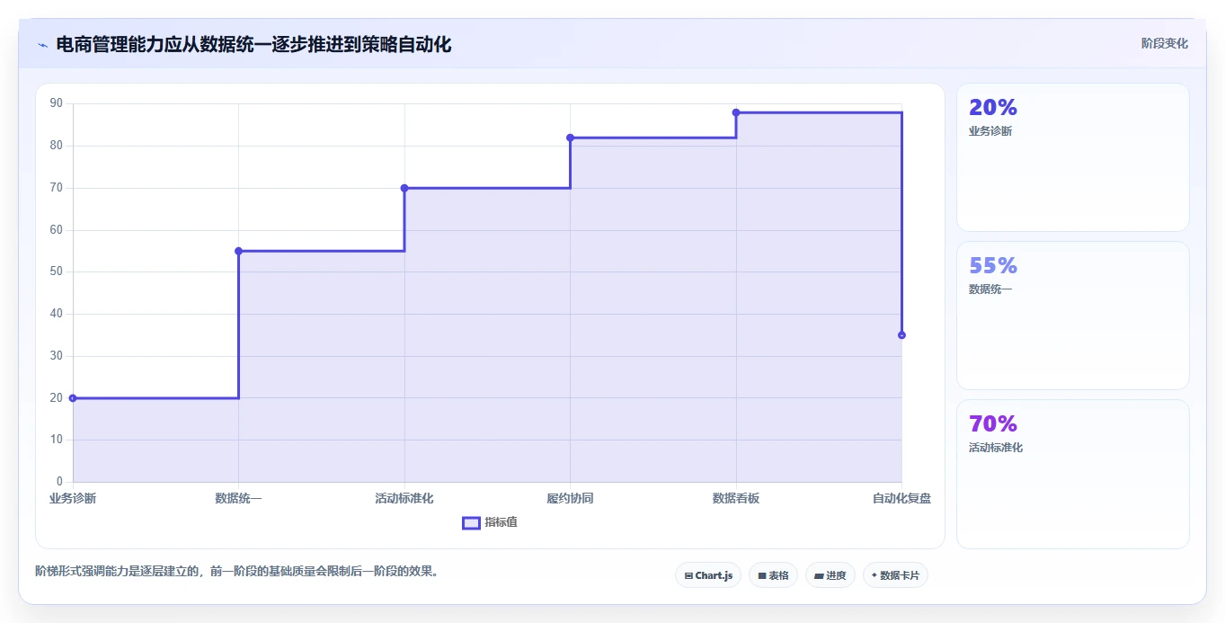 电商管理建设路线：从营销活动到效率提升分几步