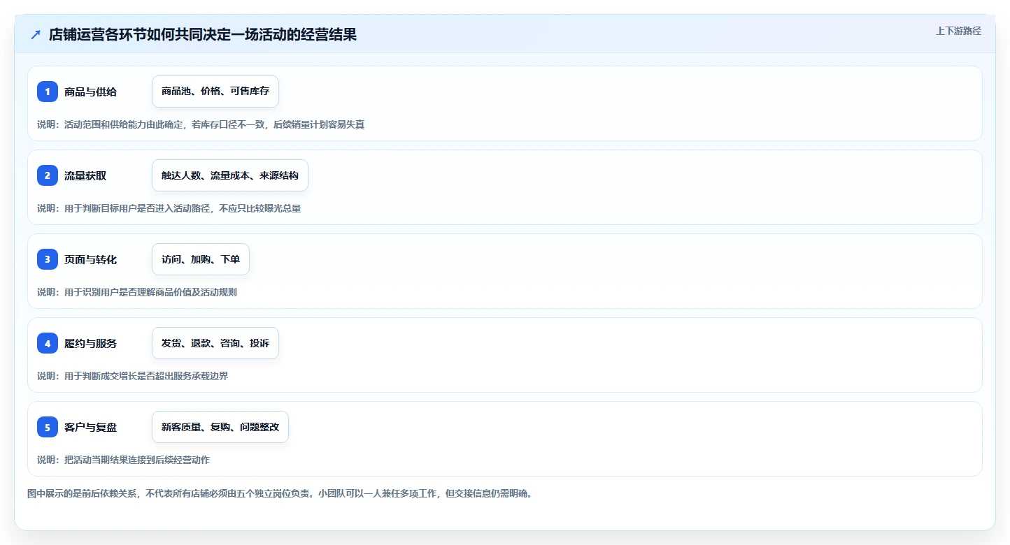 店铺运营包括哪些方面实践指南:活动运营的效率提升怎样更有效