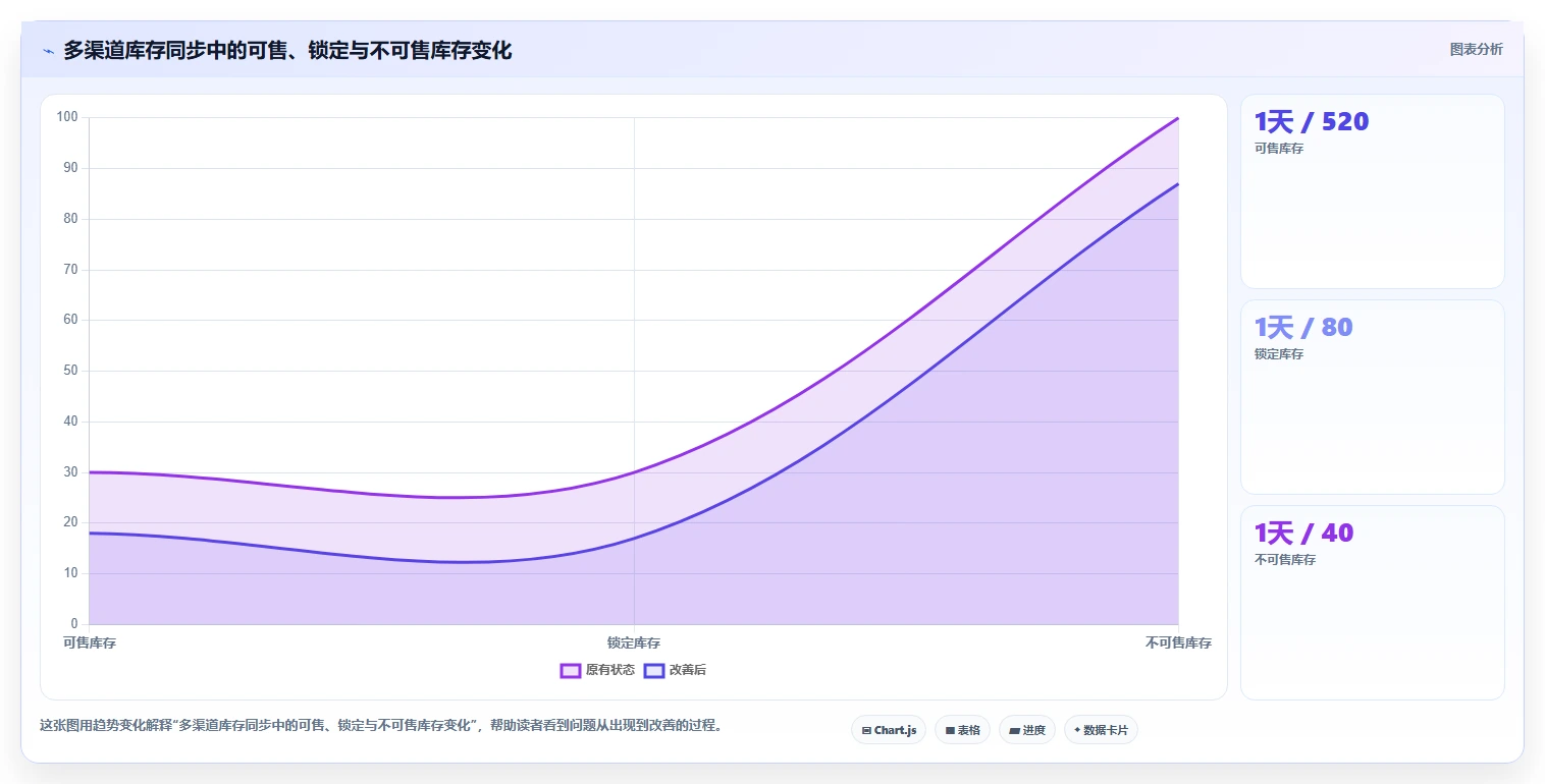 电商库存规划方法：盘点管理与精细化运营如何衔接