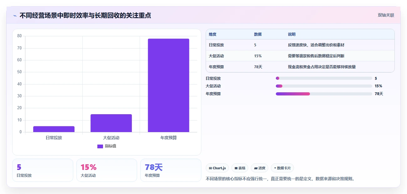 电商利润计算：品牌商家常见误区：增长规划为什么总遇到ROI口径混乱