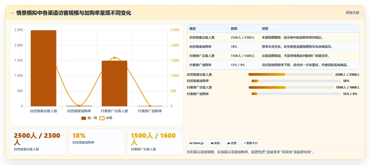 运营数据基础课：转化漏斗相关的中小商家一次讲透