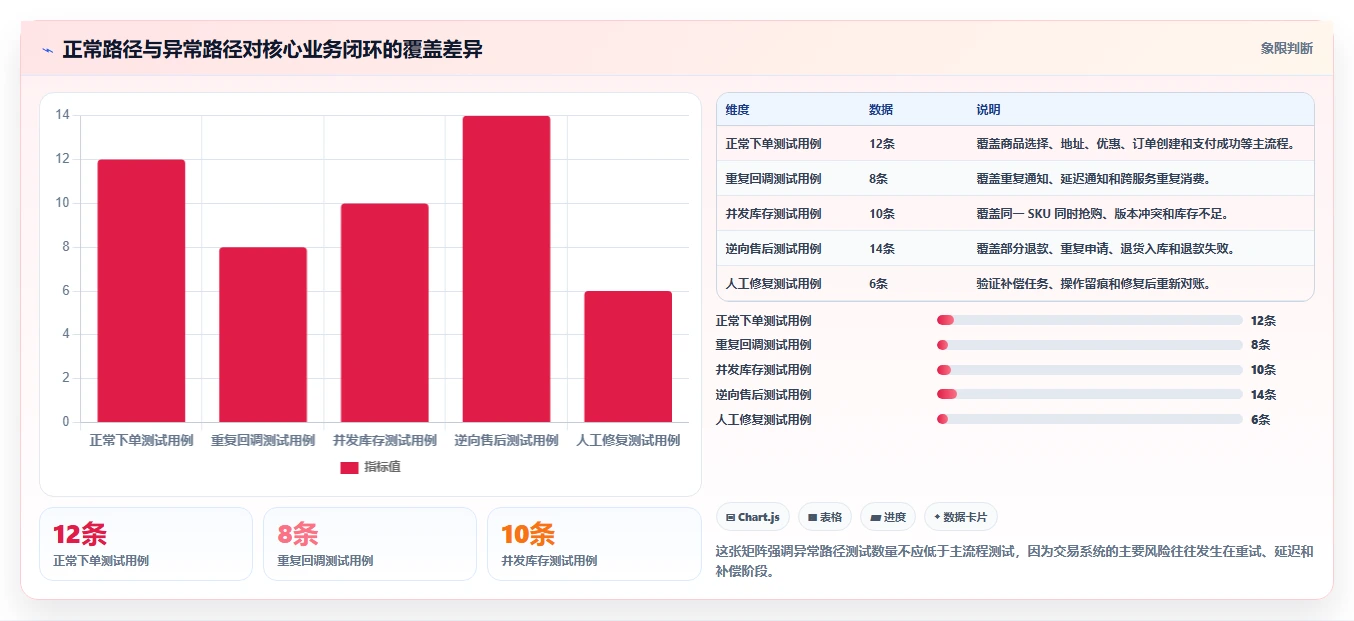 电商系统开发：创业团队进阶教程：围绕数据库设计建立稳定业务接口闭环