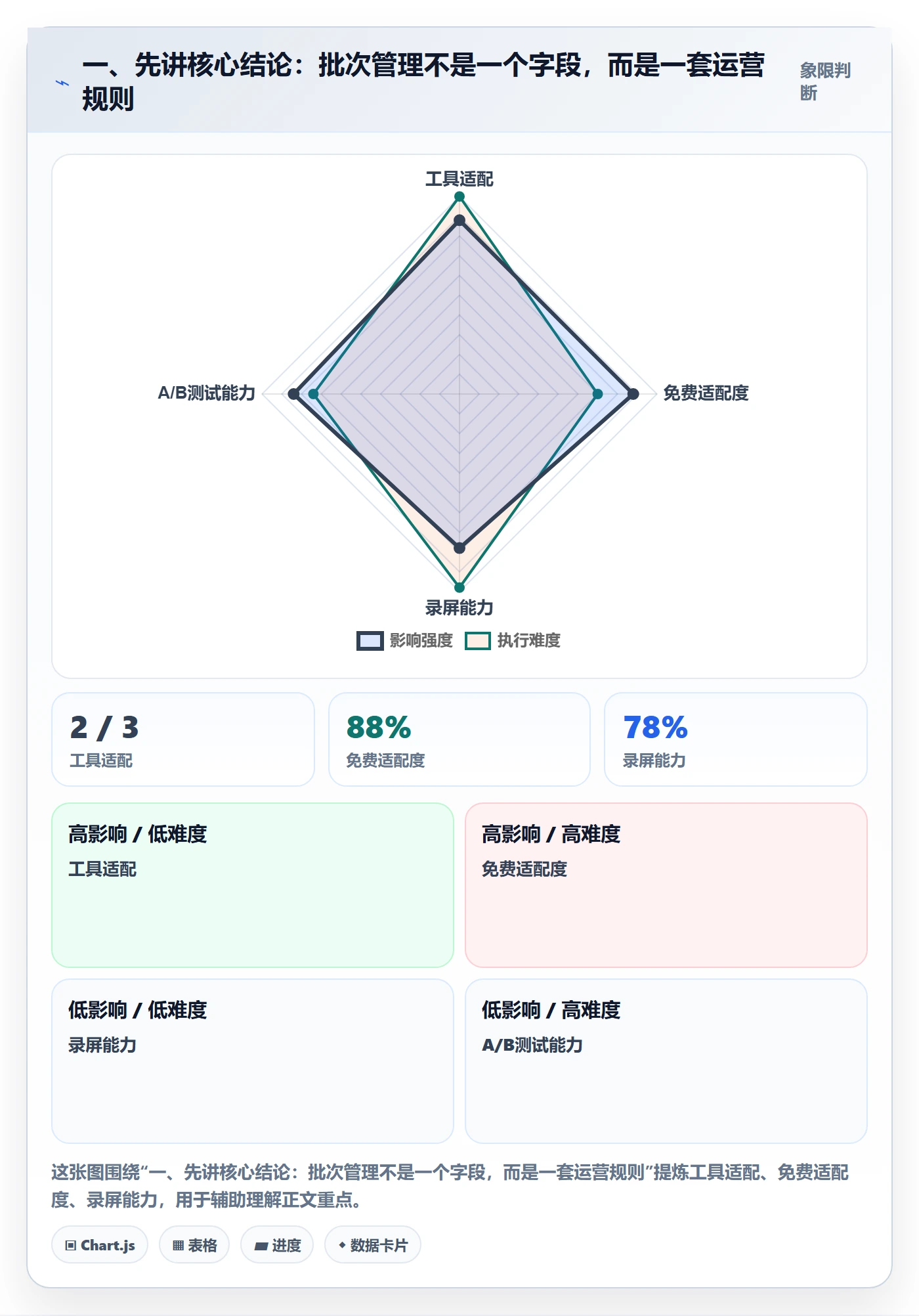 一、先讲核心结论:批次管理不是一个字段,而是一套运营规则