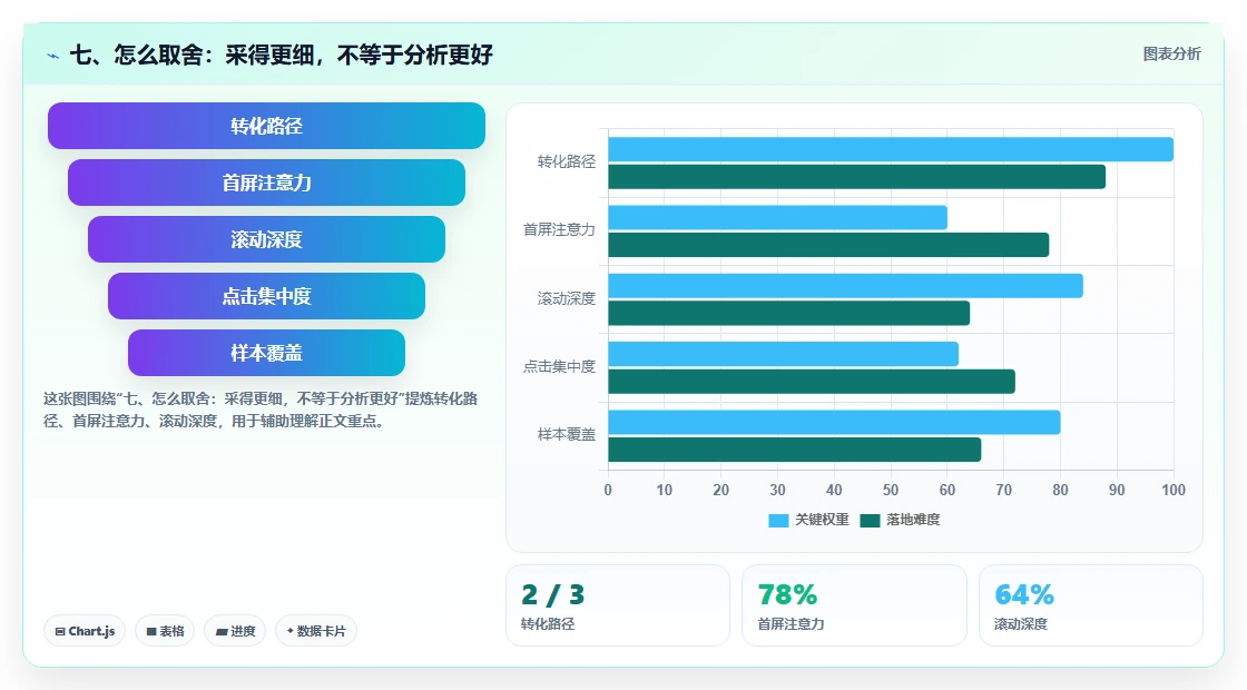 七、怎么取舍：采得更细，不等于分析更好