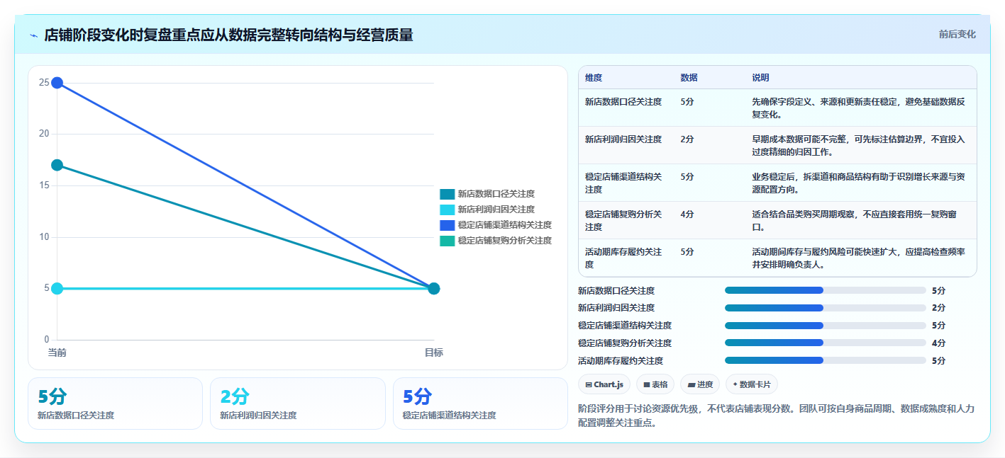 店铺运营包括哪些方面配置指南：数据分析需要哪些数据复盘设置