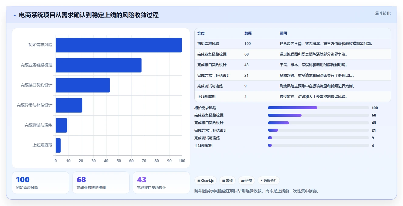 电商系统开发：电商企业实操指南：围绕需求梳理解决“接口不稳定