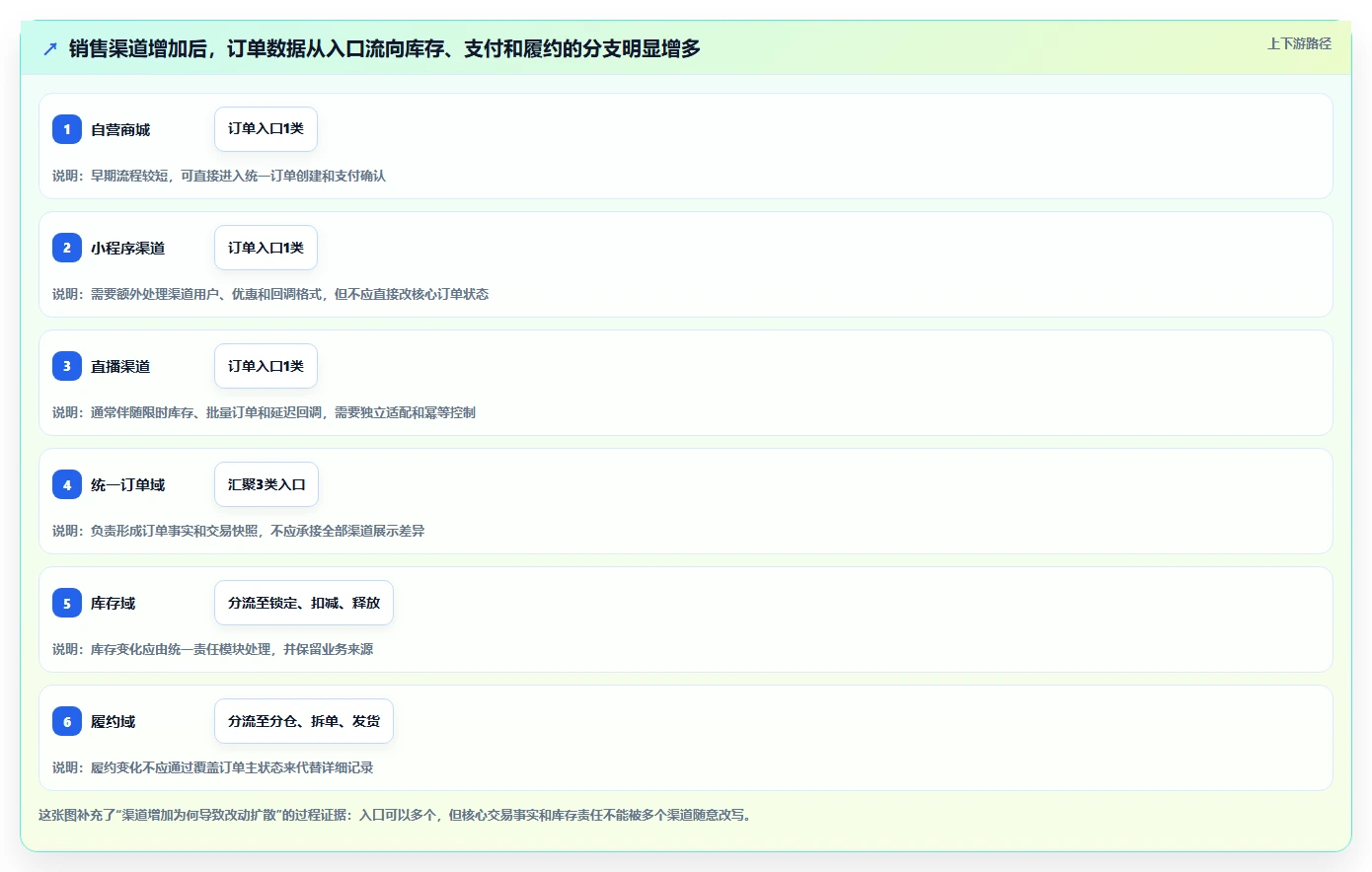 电商系统开发：创业团队老板关心什么：数据库设计能否解决架构难扩展