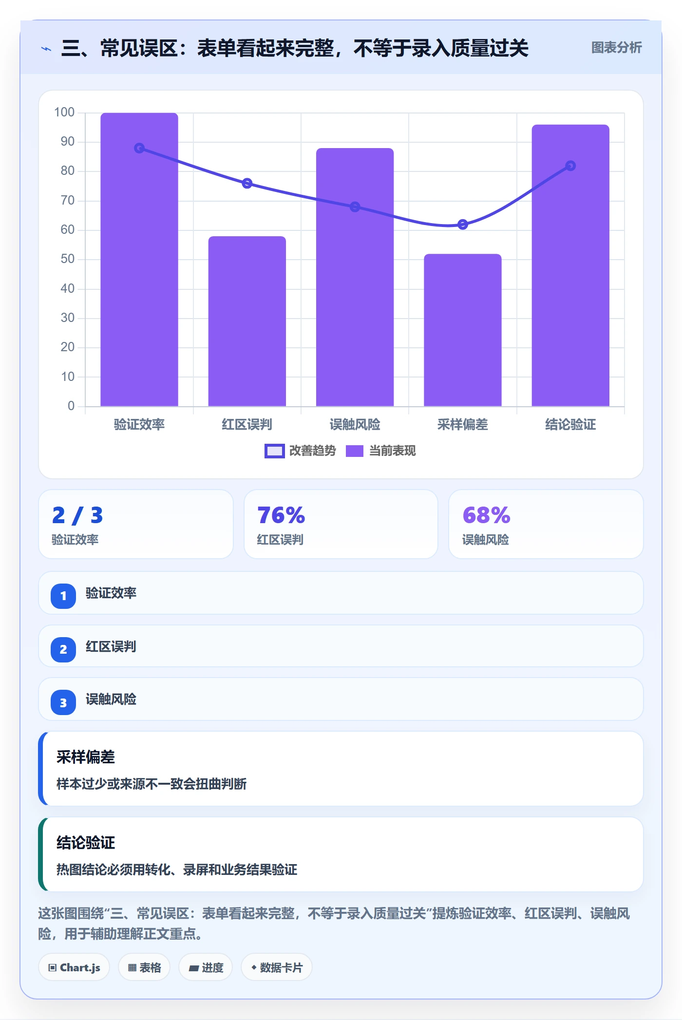 三、常见误区：表单看起来完整，不等于录入质量过关
