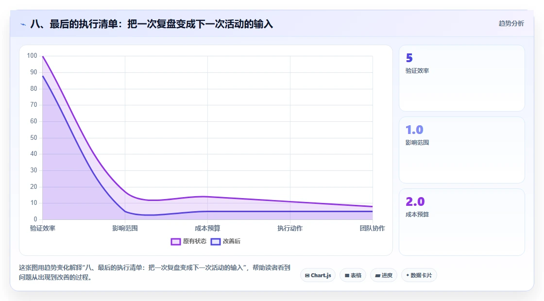 八、最后的执行清单：把一次复盘变成下一次活动的输入