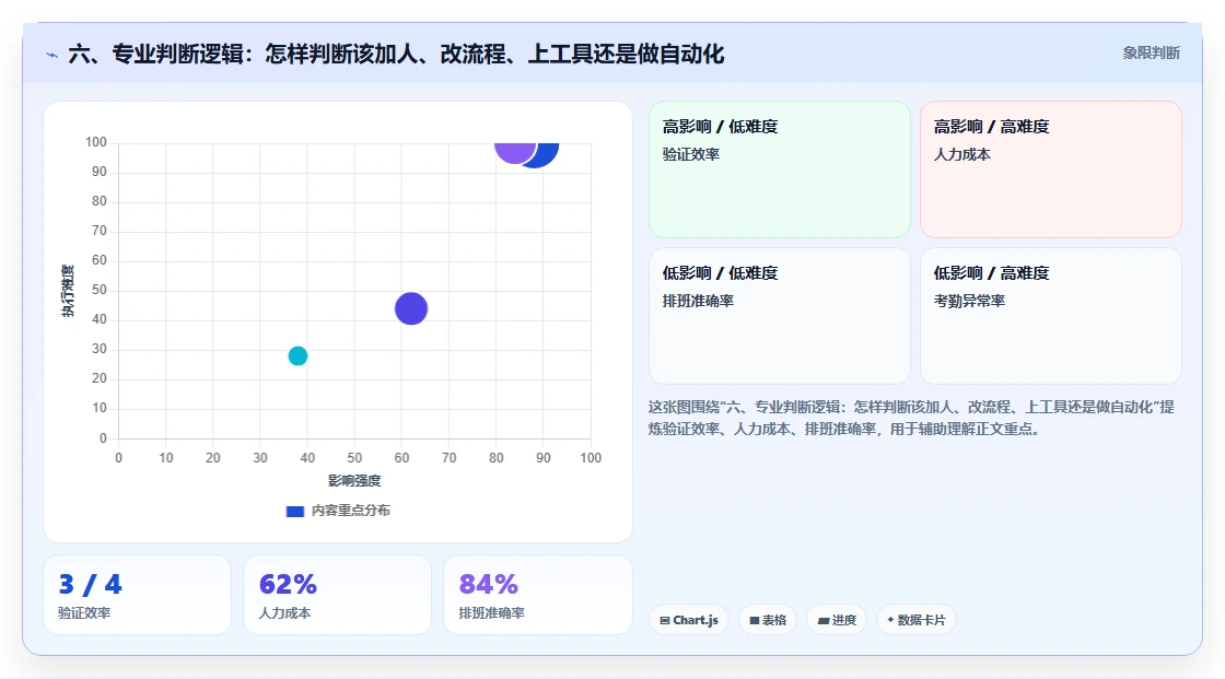 六、专业判断逻辑：怎样判断该加人、改流程、上工具还是做自动化