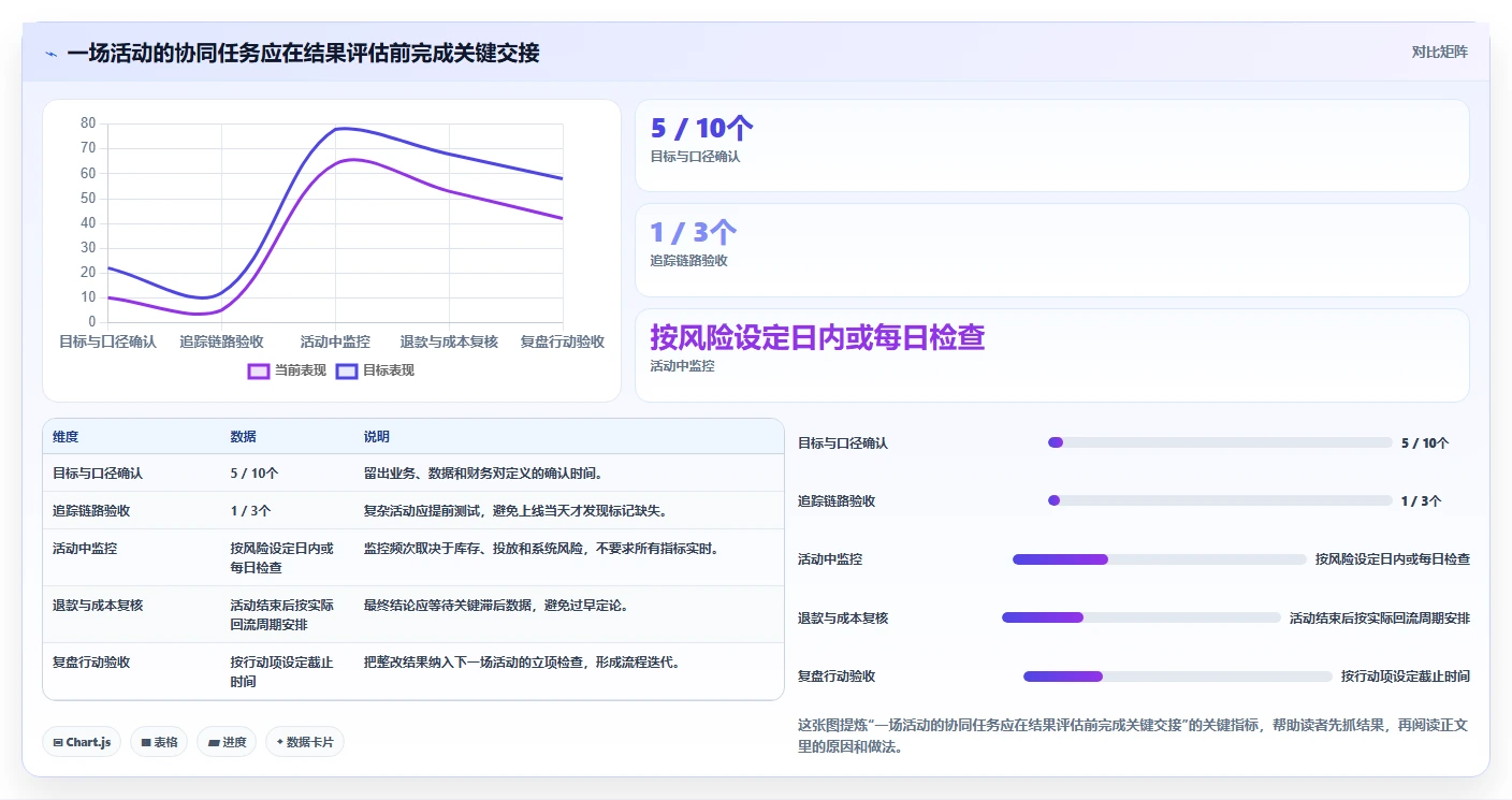 电商数据运营配置指南：活动评估需要哪些团队协同设置